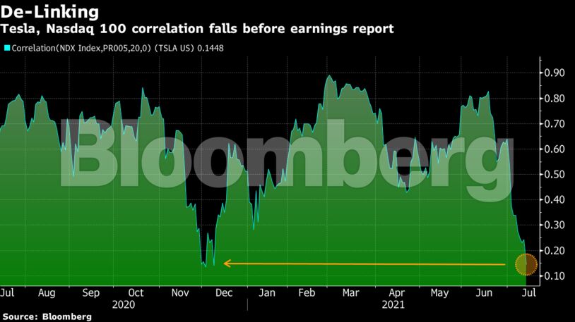 Tesla, Nasdaq 100 correlation falls before earnings report