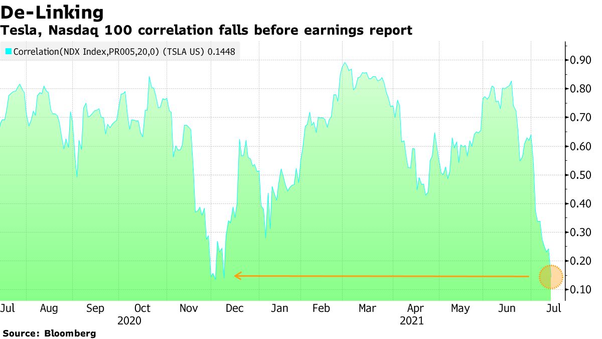 Tesla ($TSLA) Correlation to Big Tech Breaks Down. Some Blame Bitcoin (BTC  USD) - Bloomberg