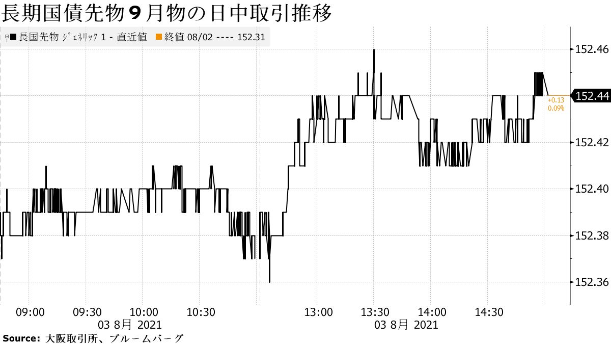 債券は上昇、米長期金利の一段低下で買い圧力ー10年入札後に一段高 - Bloomberg