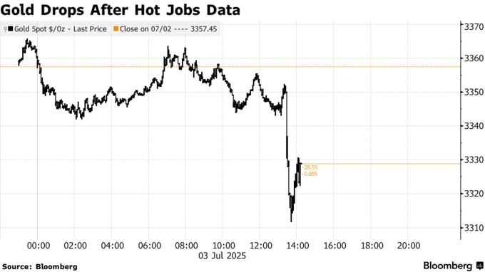 Gold Drops After Hot Jobs Data