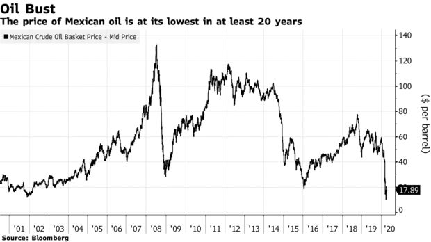 The price of Mexican oil is at its lowest in at least 20 years