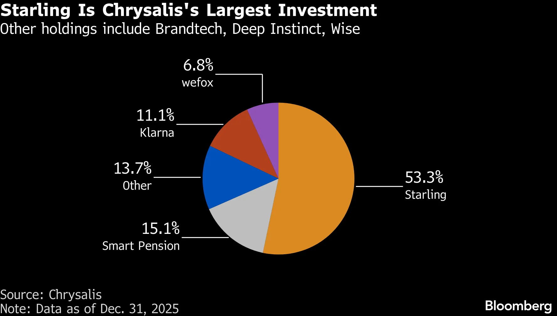 Starling Is Chrysalis's Largest Investment | Other holdings include Brandtech, Deep Instinct, Wise