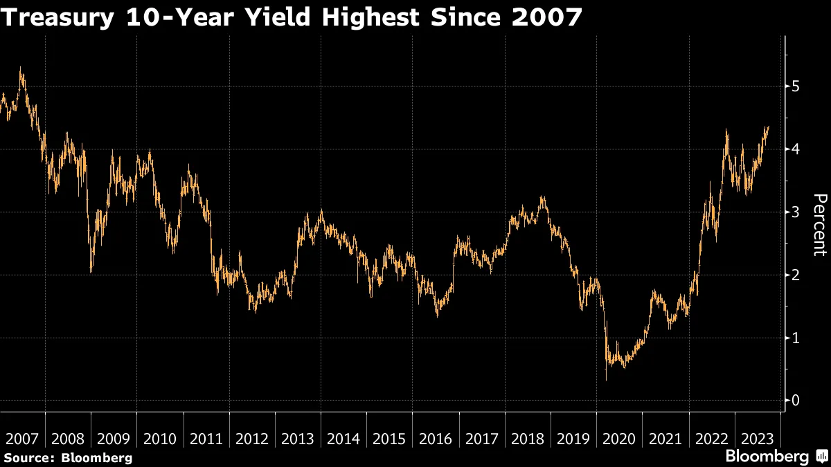 Treasury 10-Year Yield Highest Since 2007