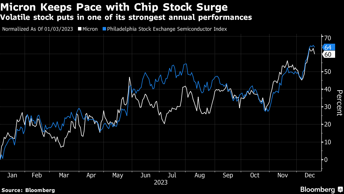 Micron (MU) Gives Strong Forecast in Sign That Demand Is Rebounding -  Bloomberg