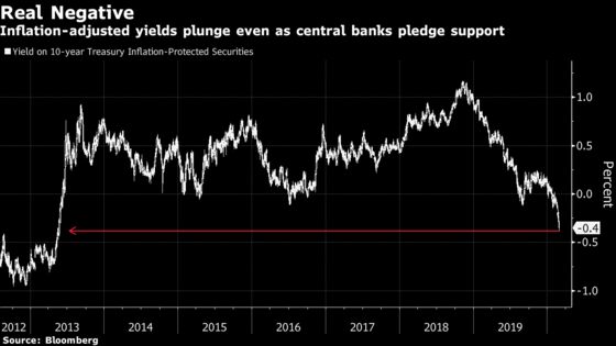 First Negative U.S. Yields Get Closer Amid Virus Fallout Fears