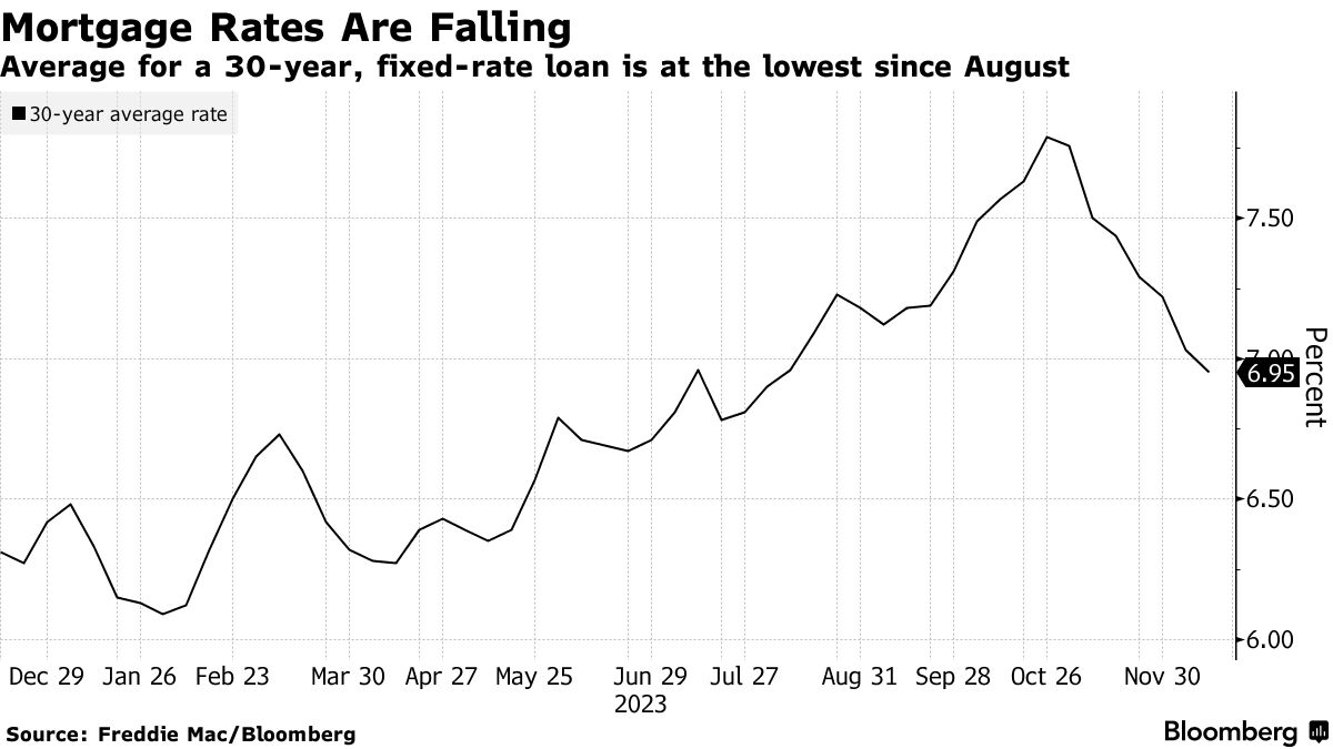 Mortgage Rates Fall Below 7%, Giving Some Relief for US Housing Market -  Bloomberg