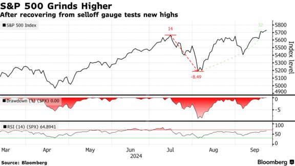 S&P 500 Grinds Higher | After recovering from selloff gauge tests new highs