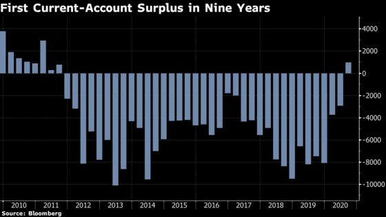 Indonesia’s Current Account Swings to First Surplus Since 2011