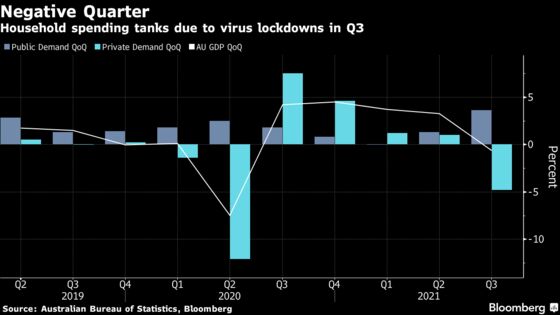 Australia GDP Falls Less Than Feared, Shows Signs of Resilience