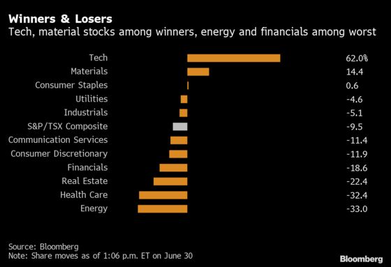 Fragility Lurks Behind Canada’s $217 Billion Stock Market Bounce