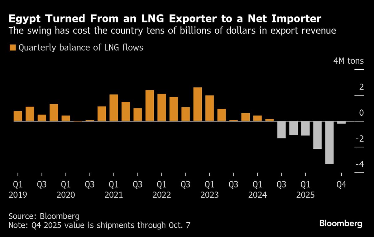 Egypt Asks LNG Suppliers to Delay Shipments Through Year-End