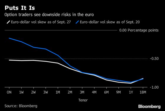 Euro Shifts to Sell-the-Rally Mode as Fed, Italy Alter Outlook