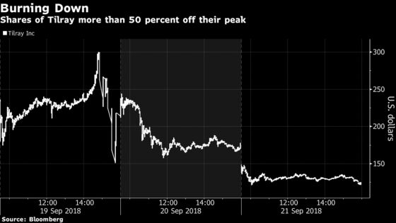 Tilray's After-Hours Plunge Erases Much of This Week's Rally