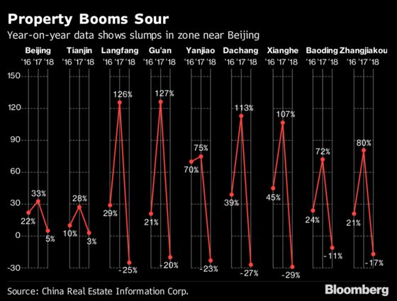 China’s Weakest Housing Markets Flash Red in Cautionary Tale