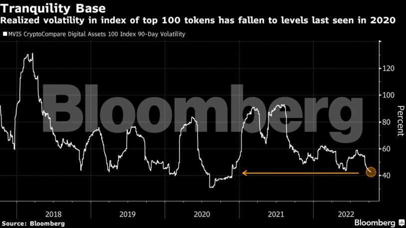 Realized volatility in index of top 100 tokens has fallen to levels last seen in 2020