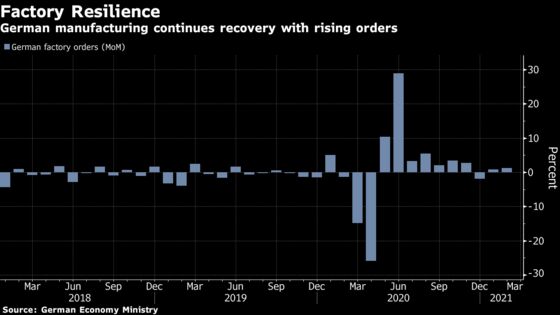 German Factories Remain Resilient to Crisis as Orders Rise