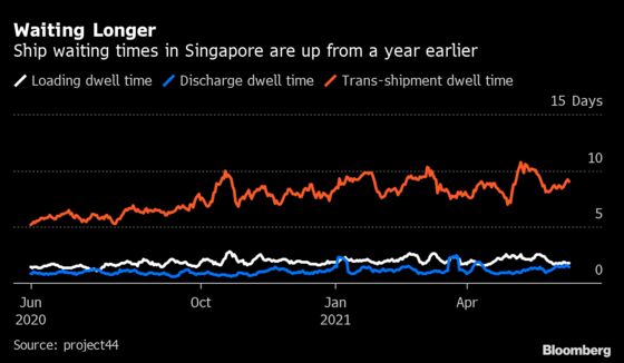 Ships Skip Singapore as China Congestion Snarls Supply Chain