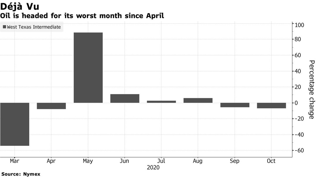 Oil is headed for its worst month since April