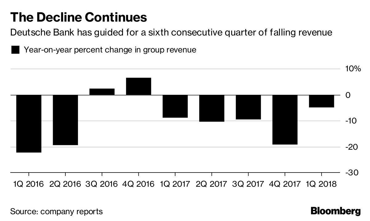 Deutsche Bank Says Expect Another Quarter of Falling Revenue Bloomberg