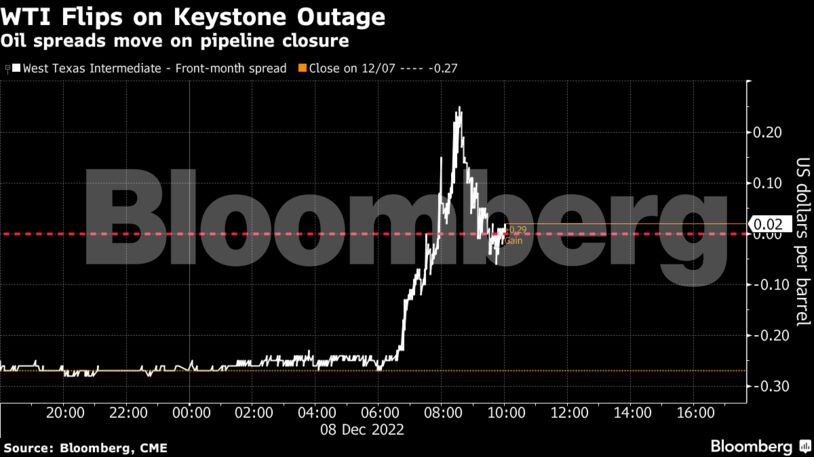 WTI Flips on Keystone Outage | Oil spreads move on pipeline closure