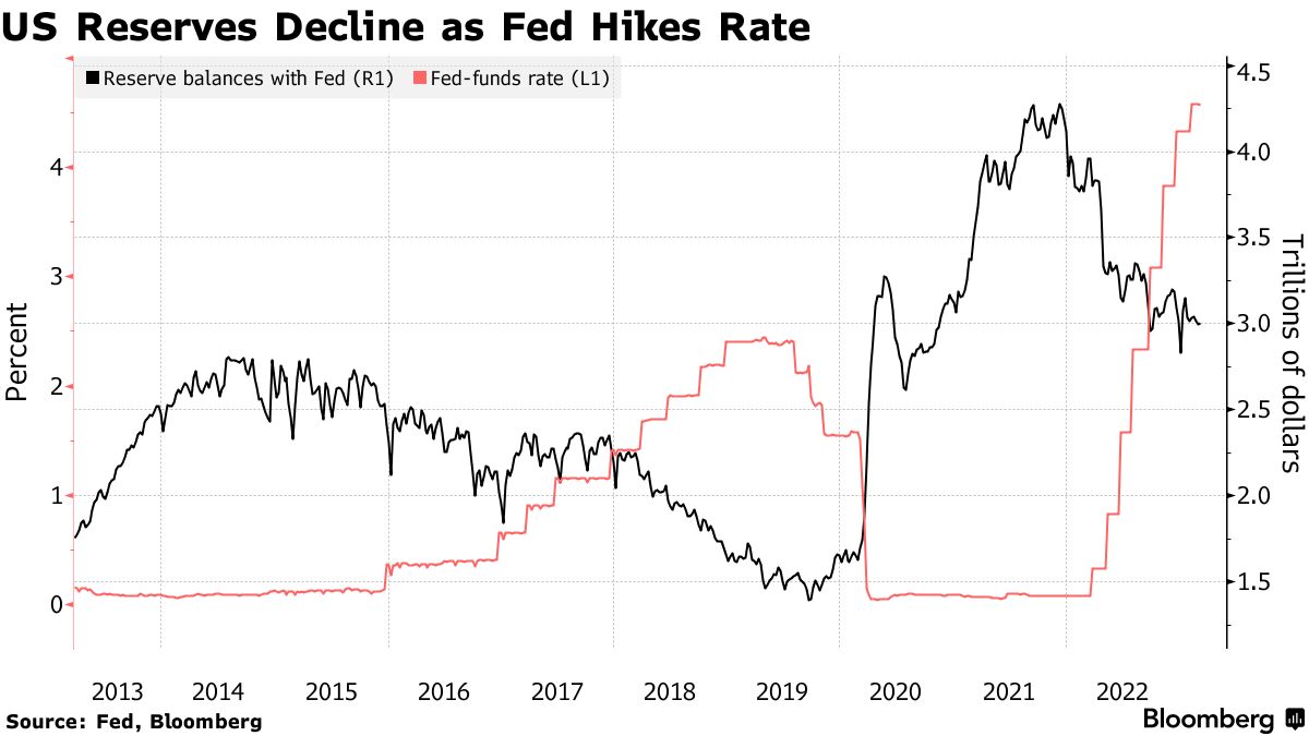 US Reserves Decline as Fed Hikes Rate