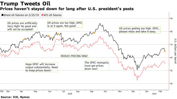 Prices haven't stayed down for long after U.S. president's posts