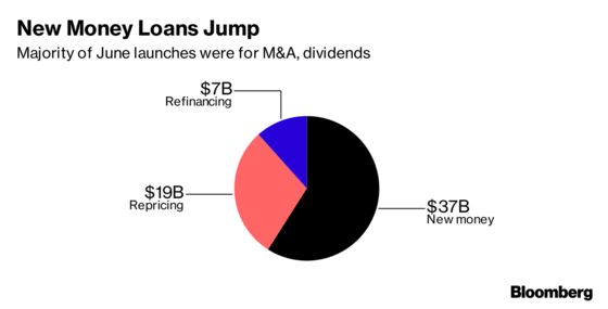 Leveraged Loan Buyers Face Better Prospects with More New Deals