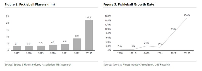 relates to Pickleball Injuries May Cost Americans Nearly $400 Million This Year, According to UBS