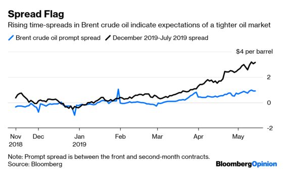 Oil Seems Remarkably Relaxed as Global Tensions Rise