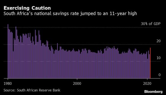 South African Savings Rate at 11-Year High on Virus Uncertainty