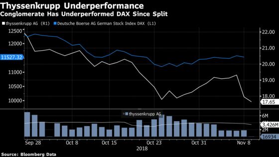 Thyssenkrupp Falls Most in Two Years After Profit Warning