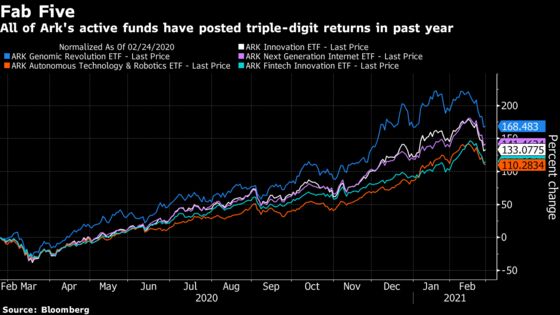 Cathie Wood’s Power in Some Stocks Is Even Bigger Than It Seems