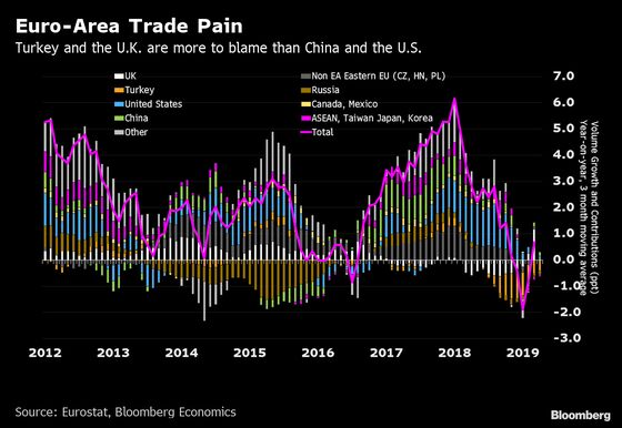 Real Shock From Trade Has Yet to Come to the Euro Area