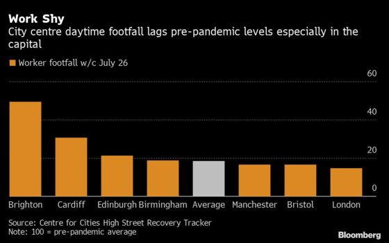 U.K. City Center Offices Drawing Just 18% of Staff, Study Finds