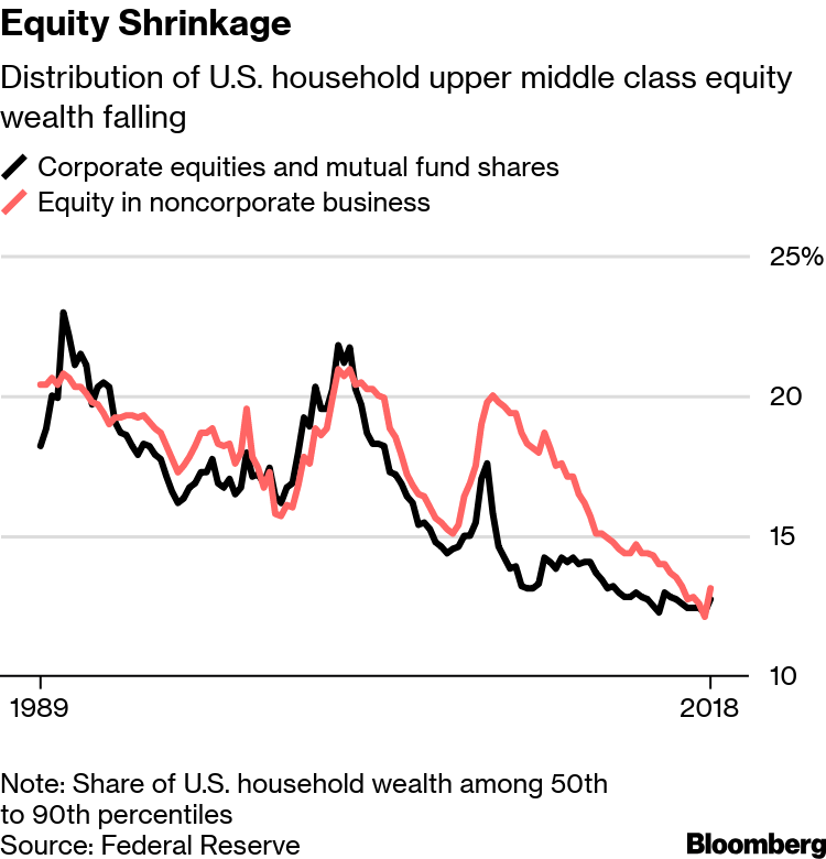 Middle Class Shrinking Chart