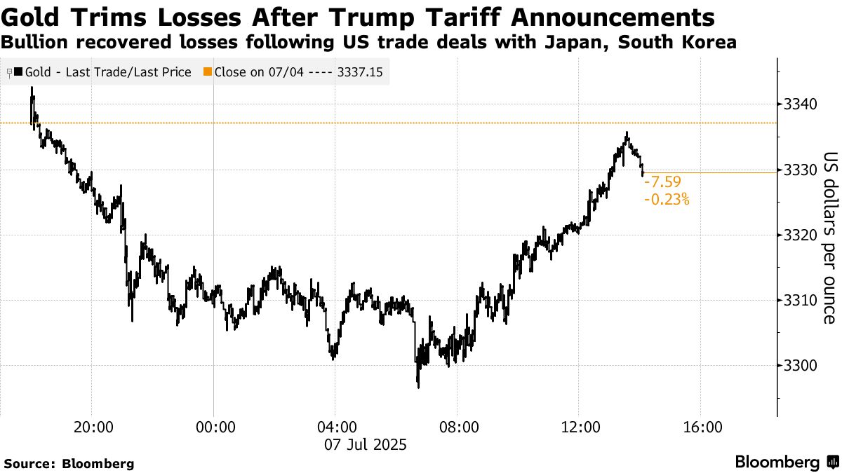 米国市況】円下落、トランプ関税25％の発表で対ドル146円台乗せ - Bloomberg