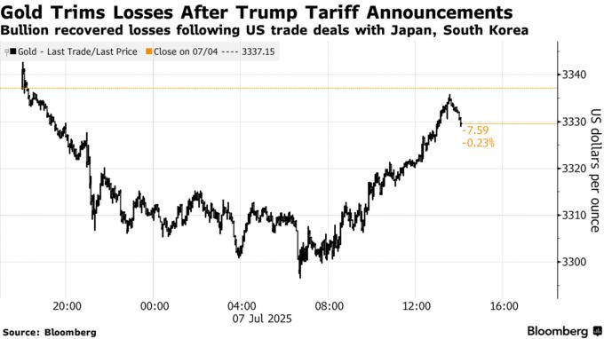 Gold Trims Losses After Trump Tariff Announcements | Bullion recovered losses following US trade deals with Japan, South Korea