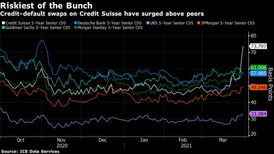 Credit Suisse Gets Slammed in Credit Markets on Archegos Losses