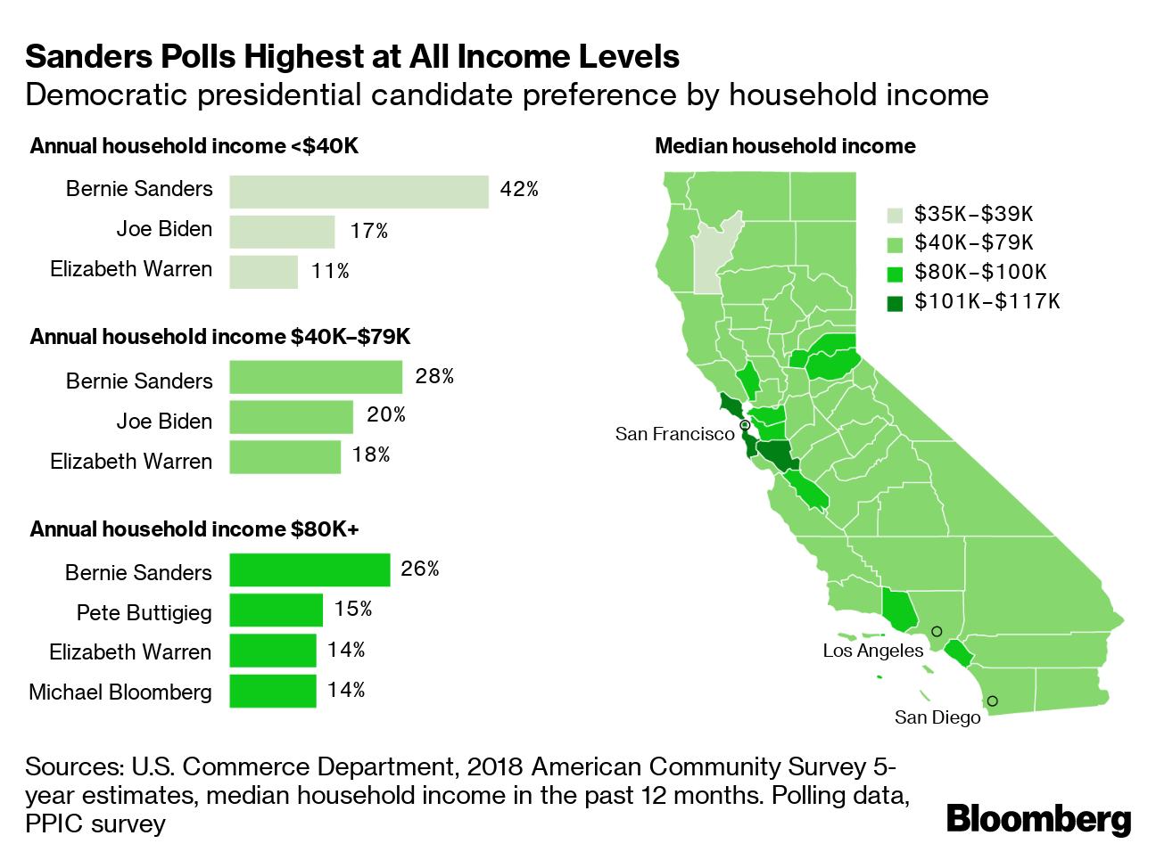 Sanders Dominates in California, Where Gap Looms Large
