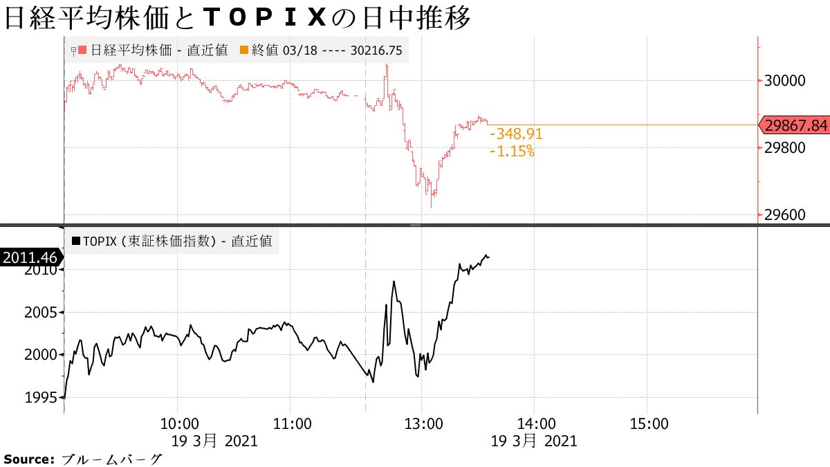 Nikkei Stock Average and Intraday TOPIX Trends