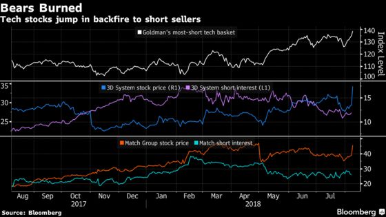 Tech Stocks Join Tesla in Burning Bears With Short Bets Backfiring