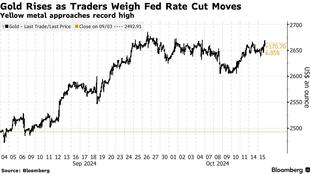 Gold Rises as Traders Weigh Fed Rate Cut Moves | Yellow metal approaches record high