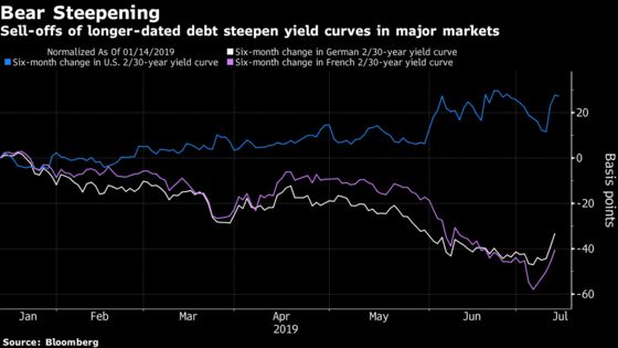 Bonds Are Sliding and Analysts Are Struggling for an Explanation