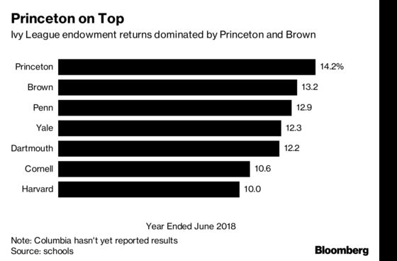 Princeton Posts 14.2% Gain to Lead Ivy League Endowment Returns