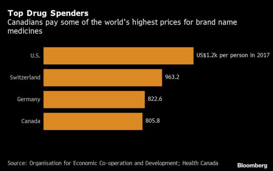 Trudeau’s Drug-Price Overhaul Is Set to Cost Drugmakers Billions