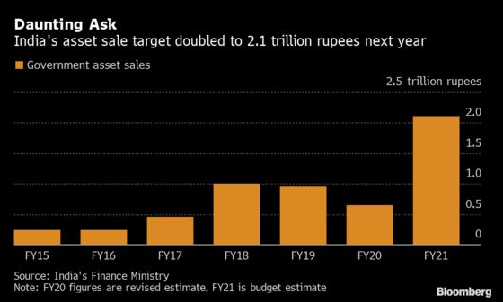 India Stocks Fall as Country Slashes Taxes, Widens Budget Deficit