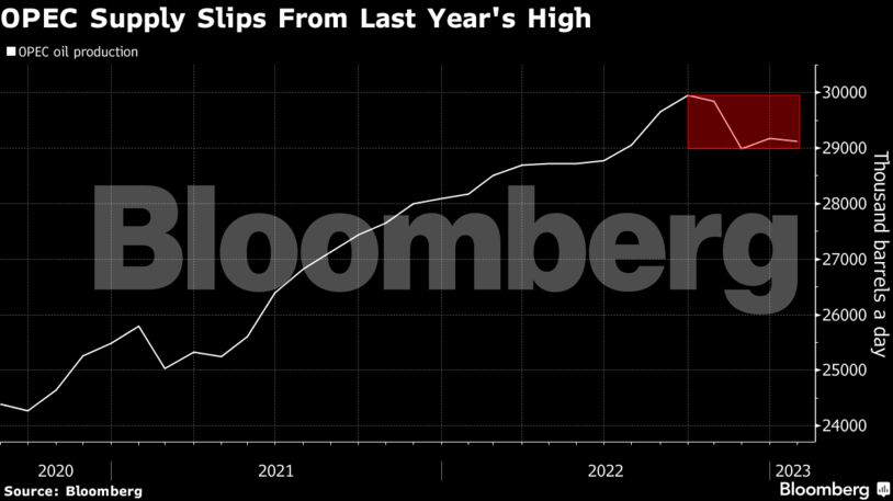 OPEC Supply Slips From Last Year's High