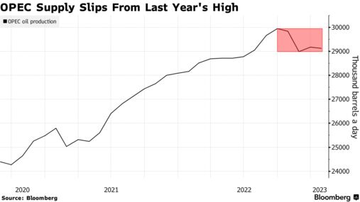 OPEC Supply Slips From Last Year's High