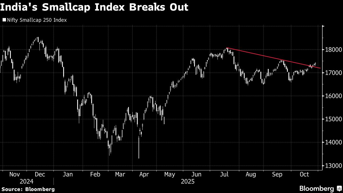 Indian Traders Watch For a New Nifty Record High