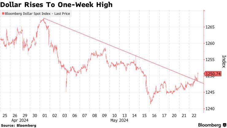 Dollar Rises To One-Week High